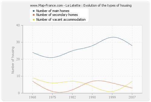 La Latette : Evolution of the types of housing